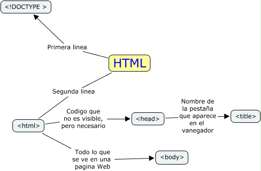 Estructura Basica HTML